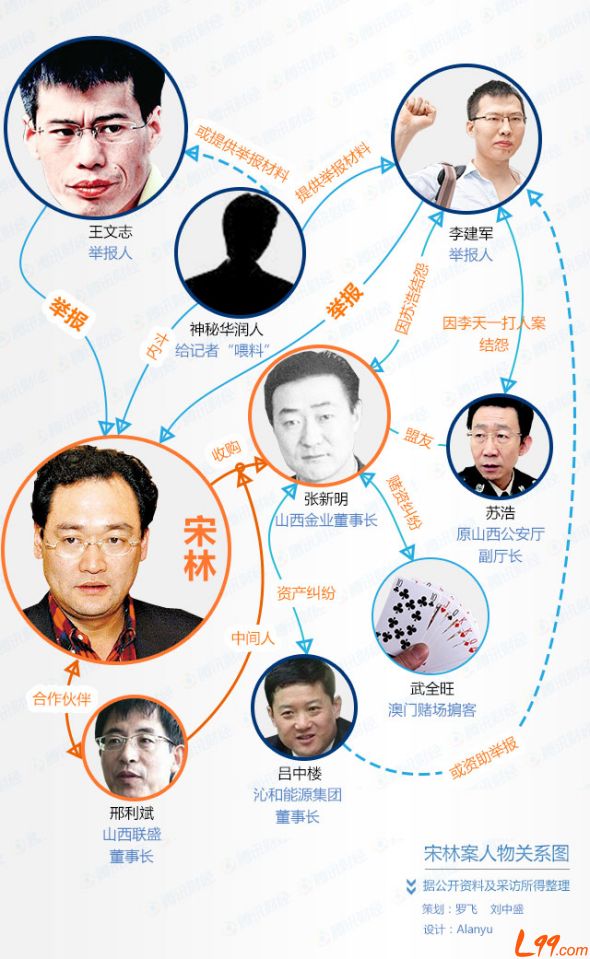 记者接力举报华润集团宋林背后