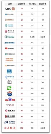“2018年全球品牌500强”发布  恒大登榜位列前百强