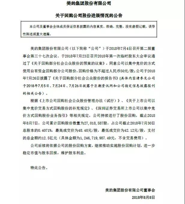 美的一周花12亿回购股票！今天大涨5.58%