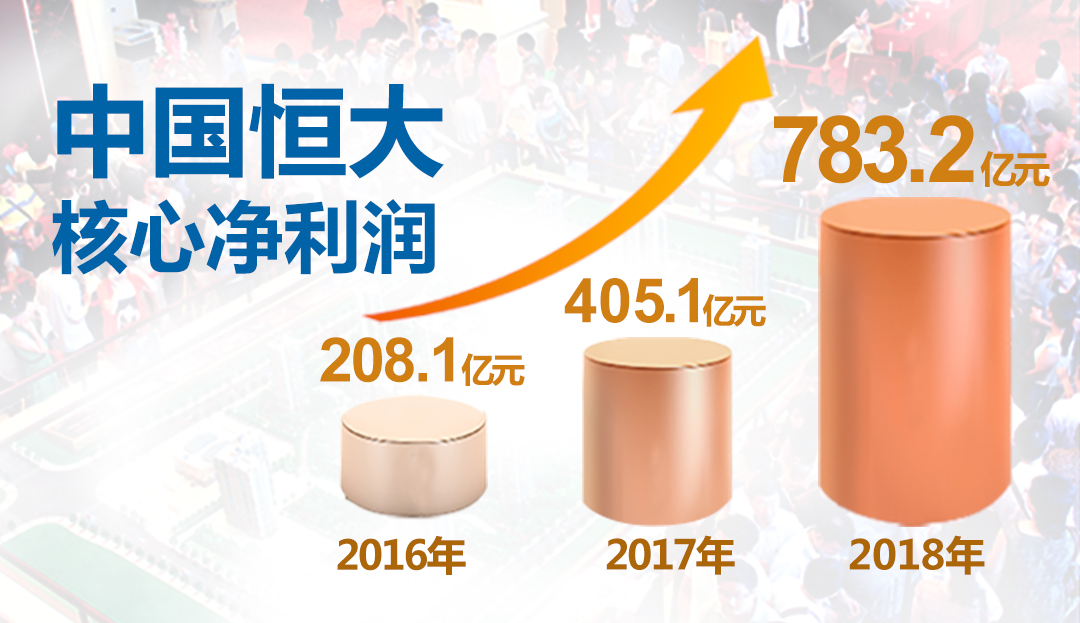 恒大全员营销助推业绩攀升  3月销售额547亿大增154% 