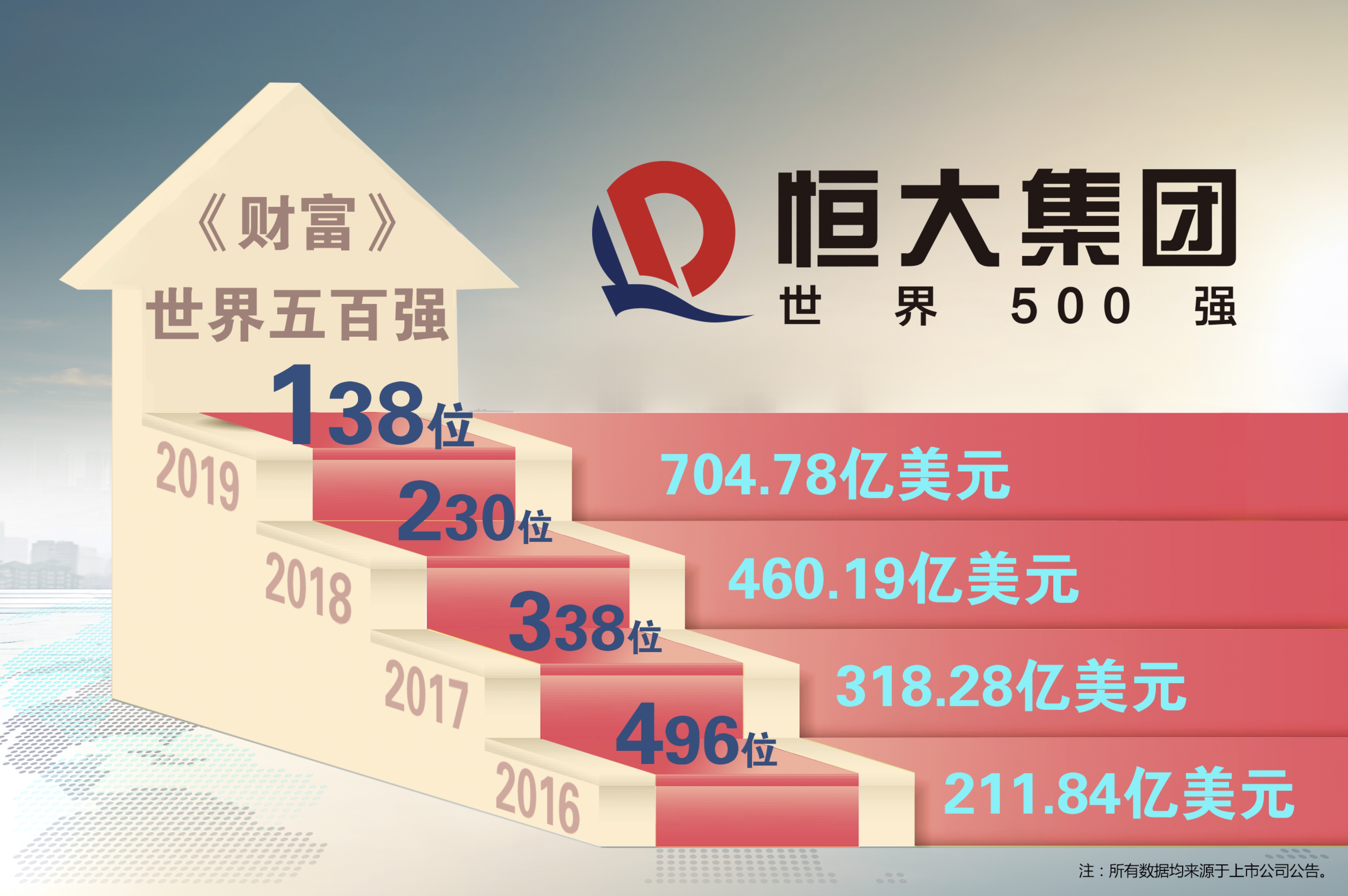 《财富》世界500强最新排名出炉  恒大集团跃升至138名