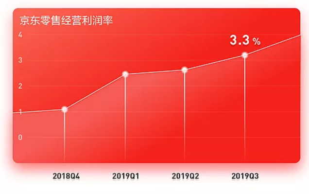 上万研发人员、130亿投入，京东零售首谈智能化零售的突破路径