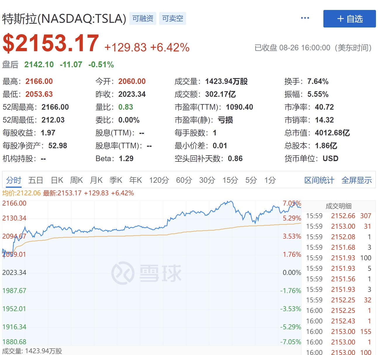 ​新能源汽车股大涨  特斯拉市值超4000亿美元