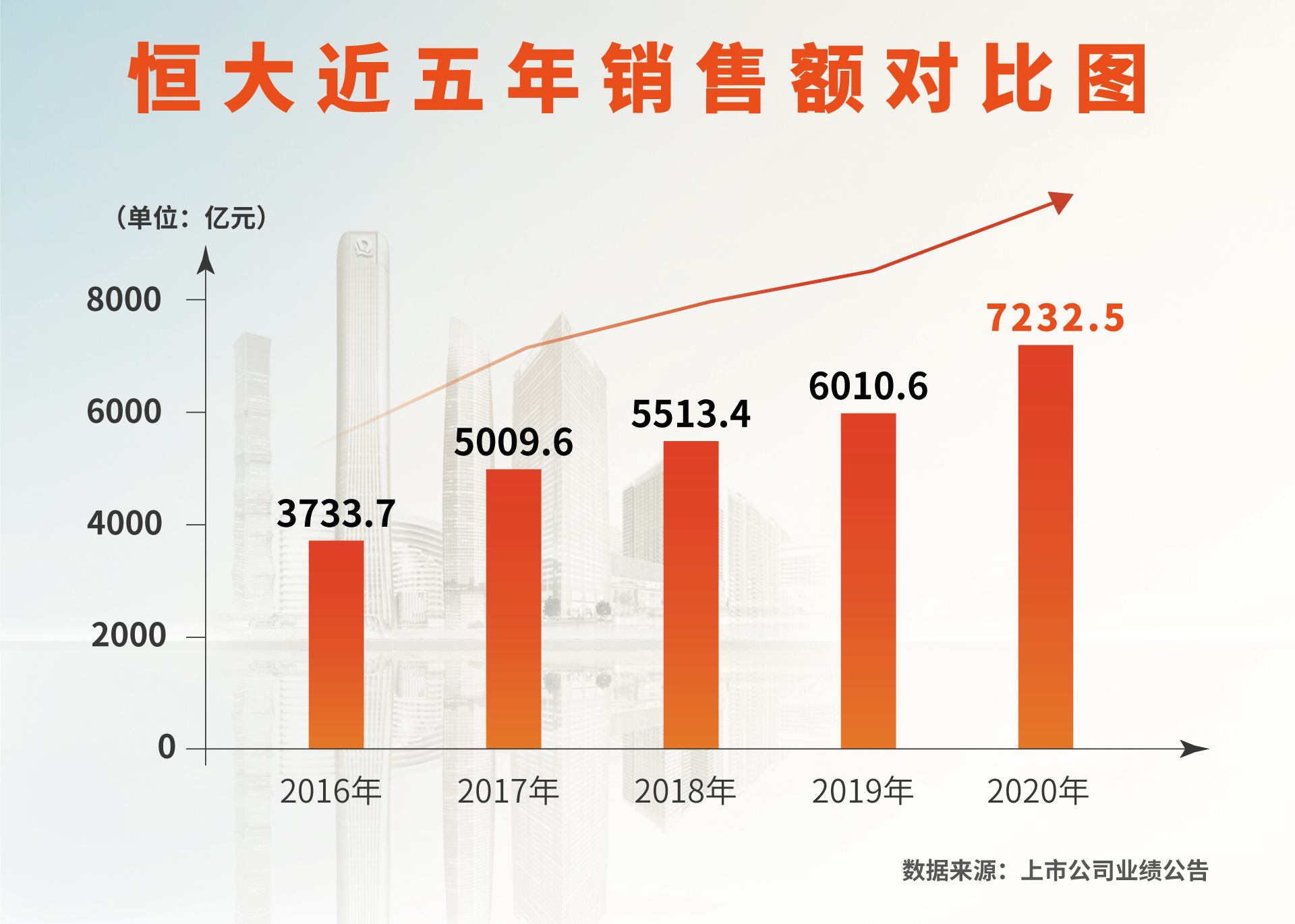 热销7233亿！恒大2020年成绩斐然