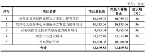 3募资项目.png