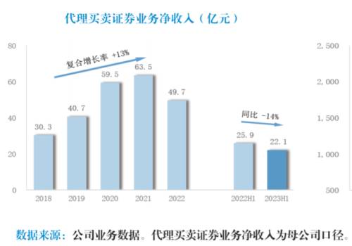 5经纪业务下滑.png