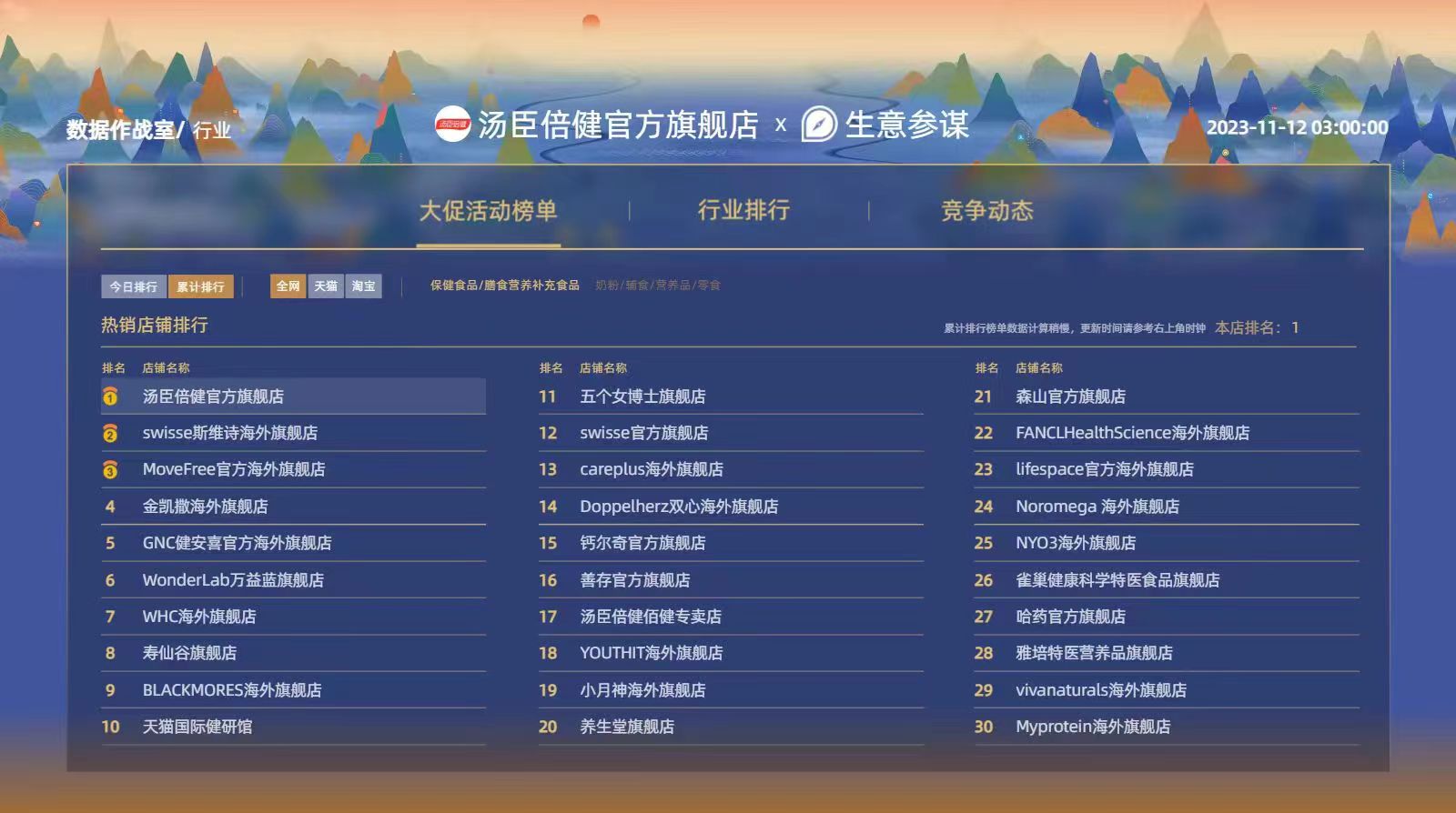 汤臣倍健双11全网销售额破9亿，多款科技力新品表现亮眼