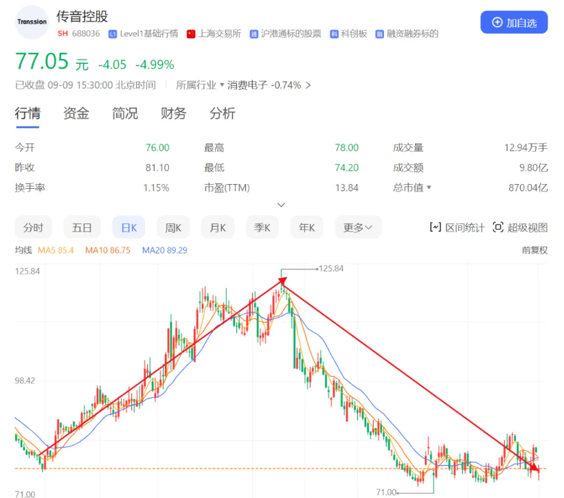 丹东纪监委，立案调查传音手机财务负责人！公司刚抢华为风头
