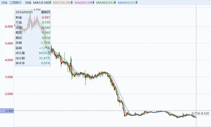 江西银行不良率，比A股上市银行最高的还高