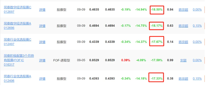连电费都交不起了？辟谣的同泰基金，惊现三年巨亏75%