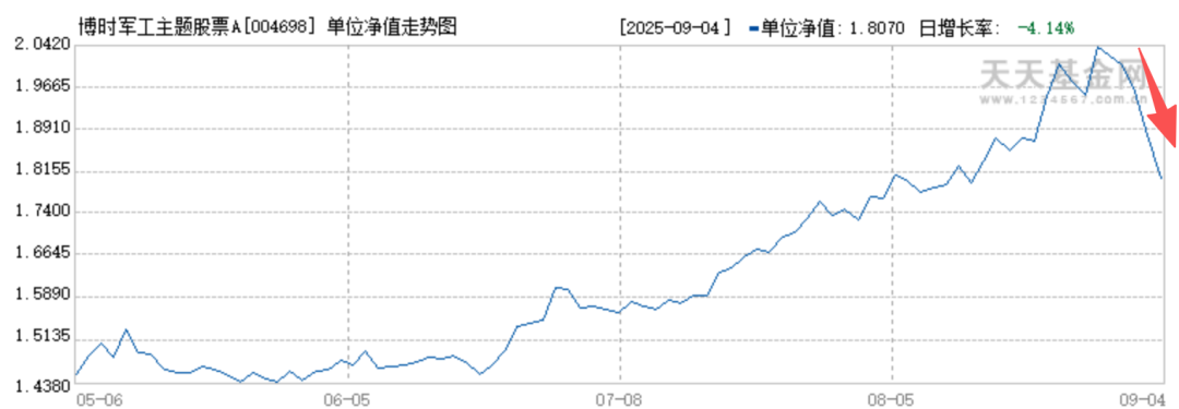 军工主题却重仓寒武纪，博时基金经理曾鹏火了！