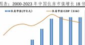 中国住房市值报告：2024