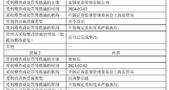 富国基金：年内因违规被监管责令改正，督察长被出具警示函