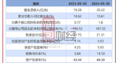 聚灿光电三季报：第三季度营收同比上升9.4%，归母净利润同比下降10.62%