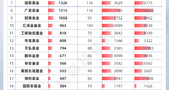 公募基金最新规模排名揭晓！非货基金千亿级公募增至46家！