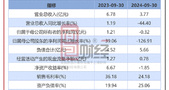 森鹰窗业2024年三季报：第三季度归母净利润同比由盈转亏
