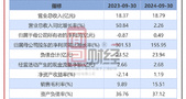 乾照光电2024年三季报：第三季度营收同比下降10.87%
