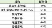 多机构预测三季度GDP超4.5%，年内或有降准降息空间