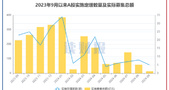 9月上市公司定增动态：实际募资总额同比降逾九成 坚朗五金、万安科技募资额居前