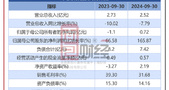 综艺股份三季报：归母净利润0.72亿元，同比扭亏为盈