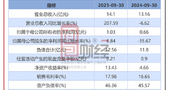 泰嘉股份：第三季度归母净利润0.12亿元，同比下降72.14%