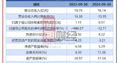 优彩资源三季报：归母净利润0.97亿元，同比下降12.71%