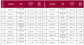 AI+出海成国产游戏崛起新机遇？4家公司海外游戏营收同比翻倍！