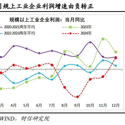 财信研究评12月工业企业利润数据：量增、价升、成本降共致利润增速由负转正