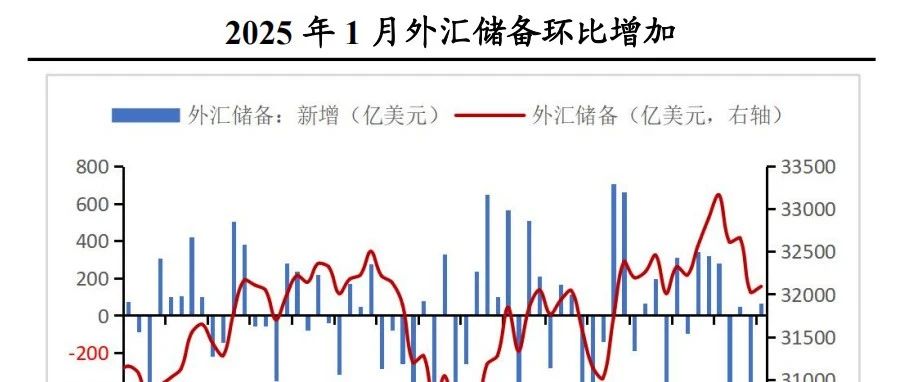 财信研究评1月外汇储备数据：资产价格变化是外储增加主因